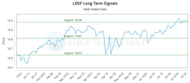 LDSF Long Term Analysis for July 6 2025 LDSF Long Term Analysis for July 6 2025