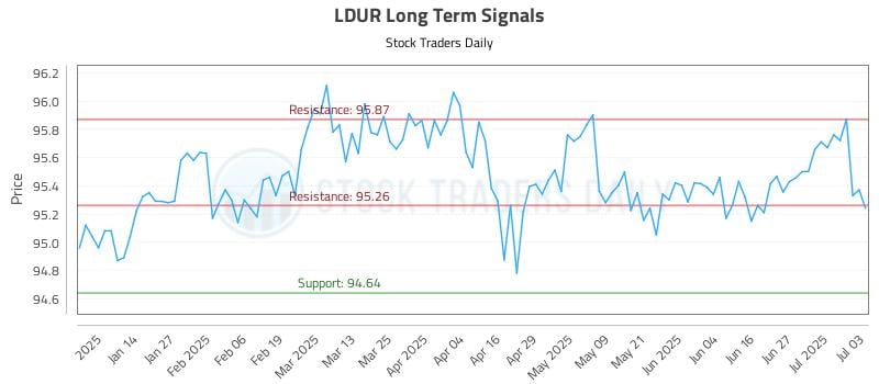 LDUR Long Term Analysis for July 6 2025 LDUR Long Term Analysis for July 6 2025