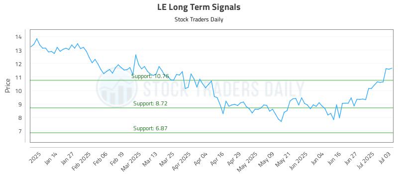 LE Long Term Analysis for July 6 2025
