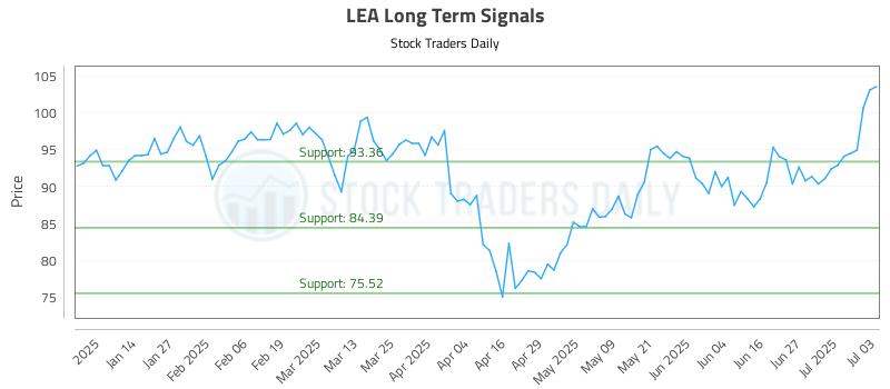 LEA Long Term Analysis for July 6 2025