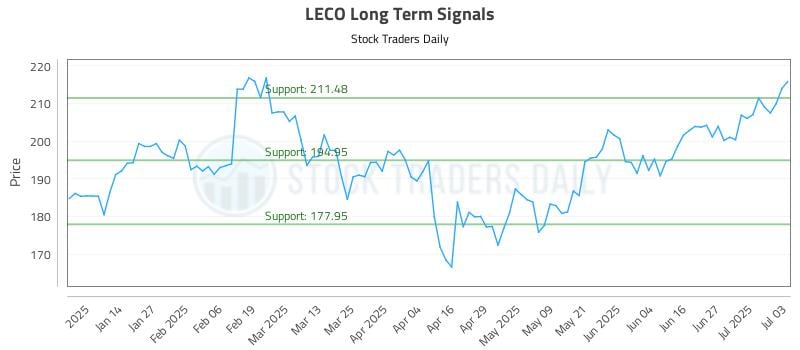 LECO Long Term Analysis for July 6 2025