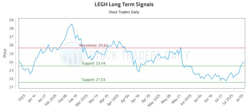 LEGH Long Term Analysis for July 6 2025