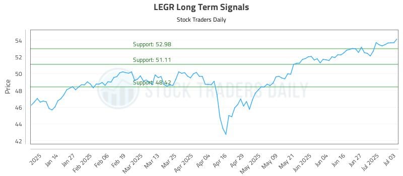 LEGR Long Term Analysis for July 6 2025 LEGR Long Term Analysis for July 6 2025