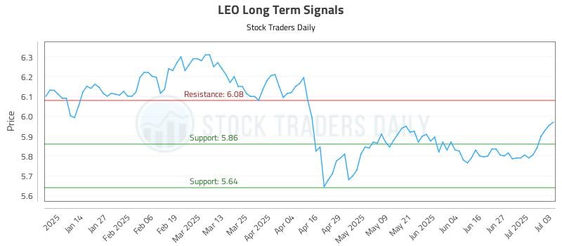 LEO Long Term Analysis for July 6 2025 LEO Long Term Analysis for July 6 2025