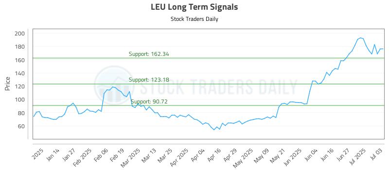 LEU Long Term Analysis for July 6 2025 LEU Long Term Analysis for July 6 2025