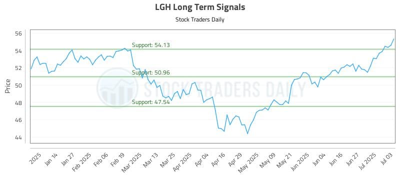LGH Long Term Analysis for July 6 2025 LGH Long Term Analysis for July 6 2025