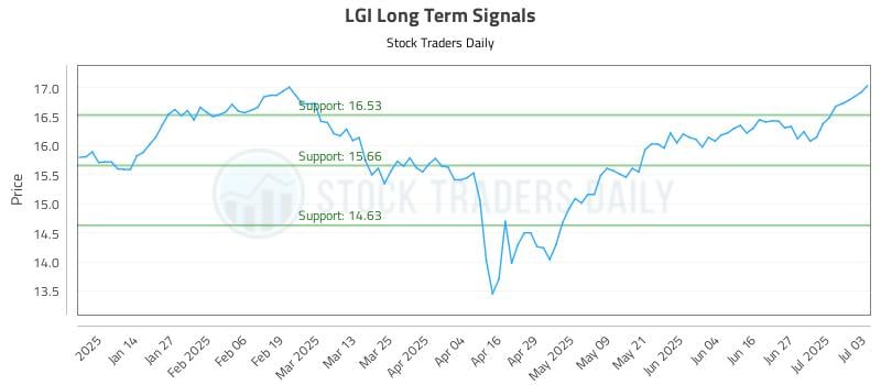 LGI Long Term Analysis for July 6 2025