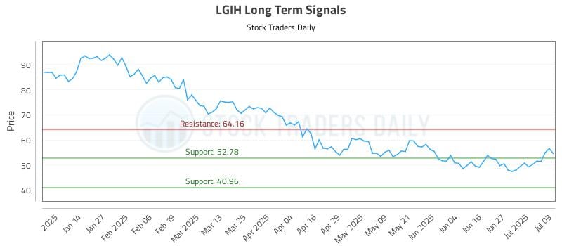 LGIH Long Term Analysis for July 6 2025 LGIH Long Term Analysis for July 6 2025