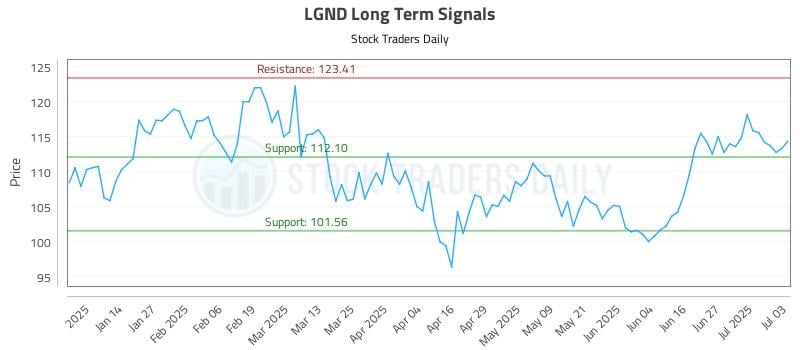LGND Long Term Analysis for July 6 2025 LGND Long Term Analysis for July 6 2025