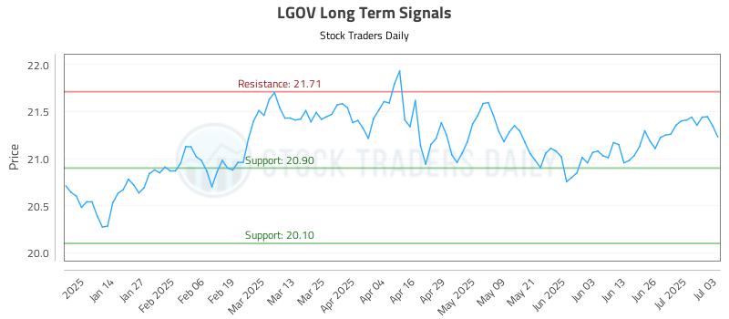 LGOV Long Term Analysis for July 6 2025