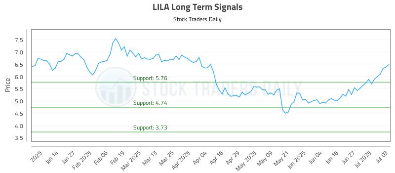 LILA Long Term Analysis for July 6 2025 LILA Long Term Analysis for July 6 2025