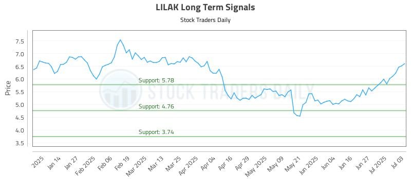 LILAK Long Term Analysis for July 6 2025 LILAK Long Term Analysis for July 6 2025