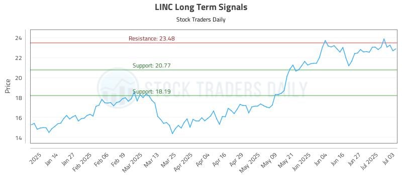 LINC Long Term Analysis for July 6 2025 LINC Long Term Analysis for July 6 2025