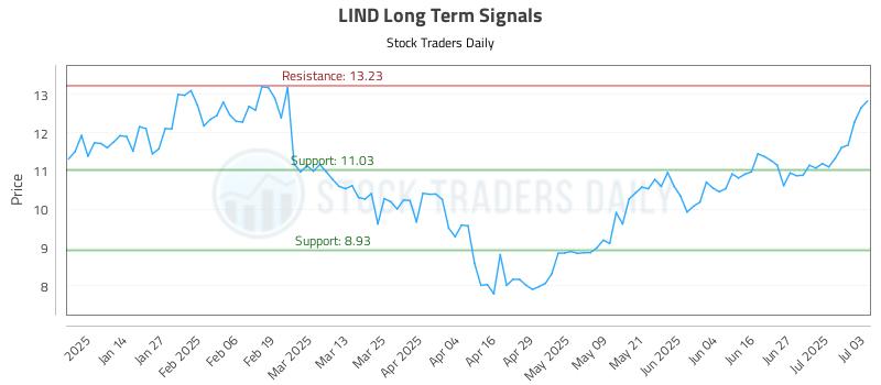 LIND Long Term Analysis for July 6 2025 LIND Long Term Analysis for July 6 2025