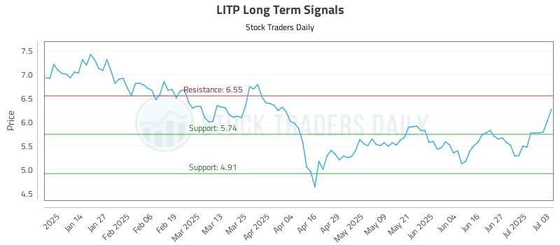 LITP Long Term Analysis for July 6 2025 LITP Long Term Analysis for July 6 2025