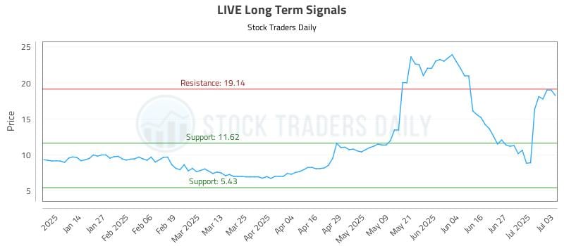 LIVE Long Term Analysis for July 6 2025 LIVE Long Term Analysis for July 6 2025