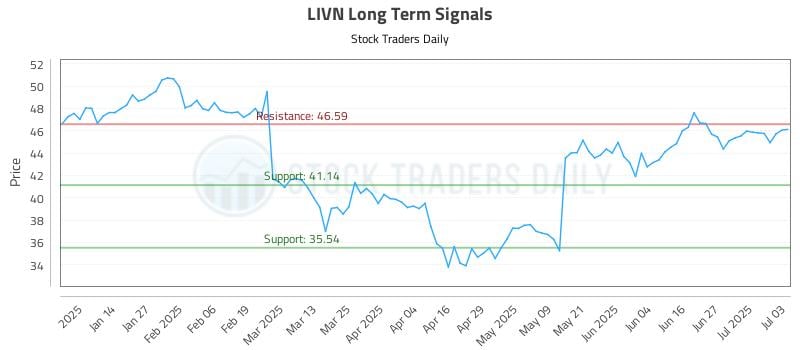 LIVN Long Term Analysis for July 6 2025