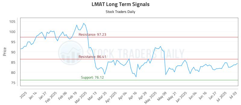 LMAT Long Term Analysis for July 6 2025