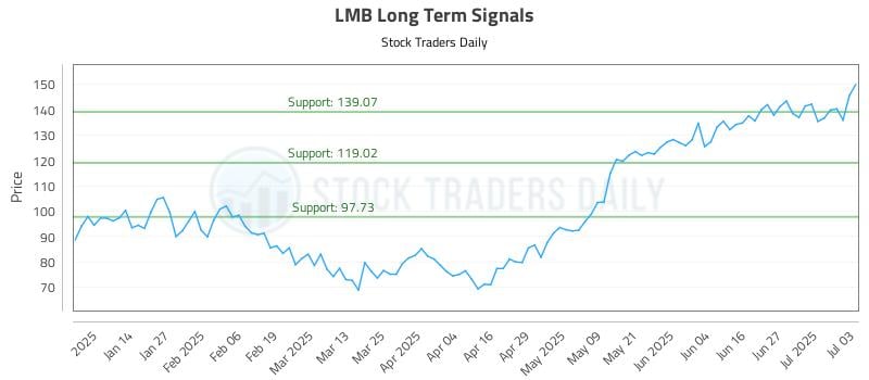 LMB Long Term Analysis for July 6 2025 LMB Long Term Analysis for July 6 2025