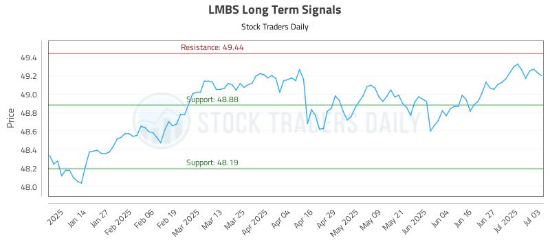 LMBS Long Term Analysis for July 6 2025 LMBS Long Term Analysis for July 6 2025
