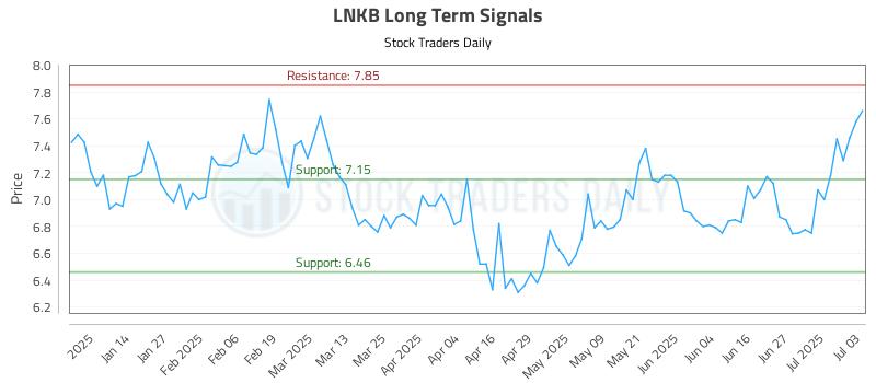 LNKB Long Term Analysis for July 6 2025 LNKB Long Term Analysis for July 6 2025