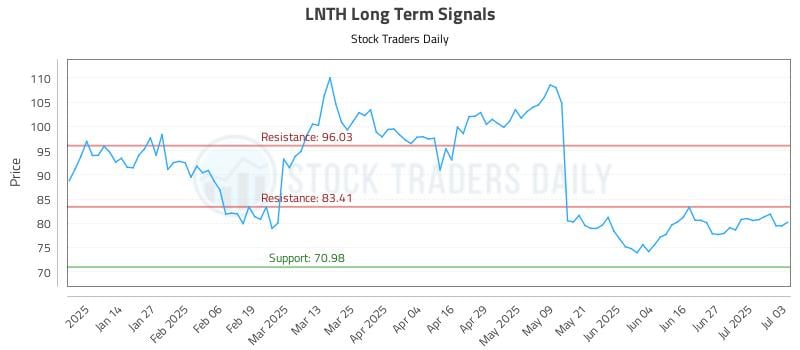 LNTH Long Term Analysis for July 6 2025 LNTH Long Term Analysis for July 6 2025