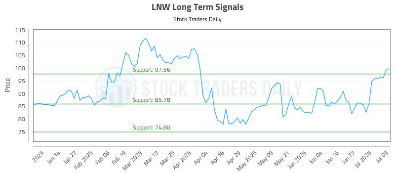LNW Long Term Analysis for July 6 2025 LNW Long Term Analysis for July 6 2025