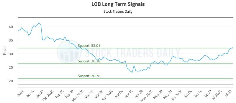 LOB Long Term Analysis for July 6 2025 LOB Long Term Analysis for July 6 2025