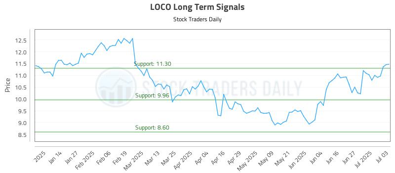 LOCO Long Term Analysis for July 6 2025 LOCO Long Term Analysis for July 6 2025