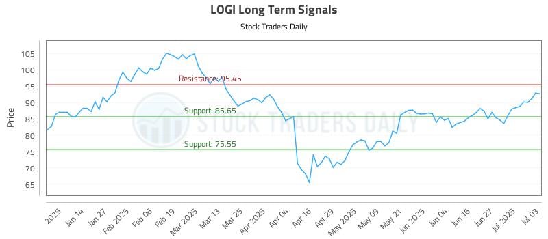 LOGI Long Term Analysis for July 6 2025 LOGI Long Term Analysis for July 6 2025