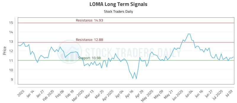 LOMA Long Term Analysis for July 6 2025 LOMA Long Term Analysis for July 6 2025