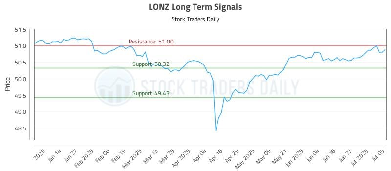 LONZ Long Term Analysis for July 6 2025 LONZ Long Term Analysis for July 6 2025