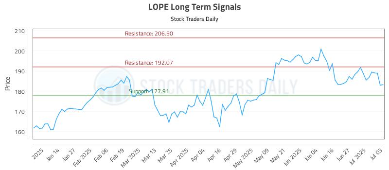 LOPE Long Term Analysis for July 6 2025