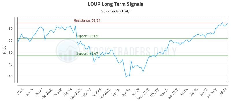 LOUP Long Term Analysis for July 6 2025 LOUP Long Term Analysis for July 6 2025