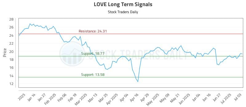 LOVE Long Term Analysis for July 6 2025 LOVE Long Term Analysis for July 6 2025