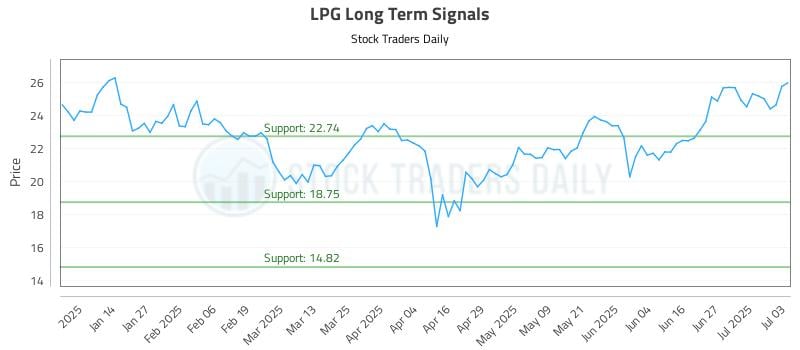 LPG Long Term Analysis for July 6 2025