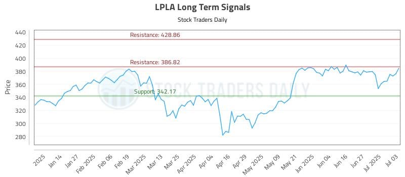 LPLA Long Term Analysis for July 6 2025 LPLA Long Term Analysis for July 6 2025