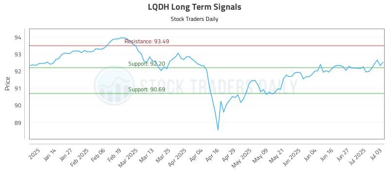 LQDH Long Term Analysis for July 6 2025 LQDH Long Term Analysis for July 6 2025