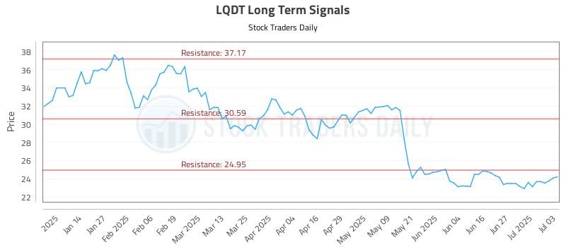 LQDT Long Term Analysis for July 6 2025 LQDT Long Term Analysis for July 6 2025