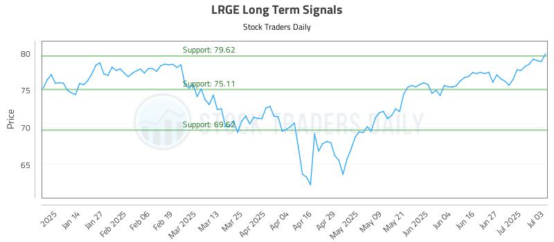 LRGE Long Term Analysis for July 6 2025