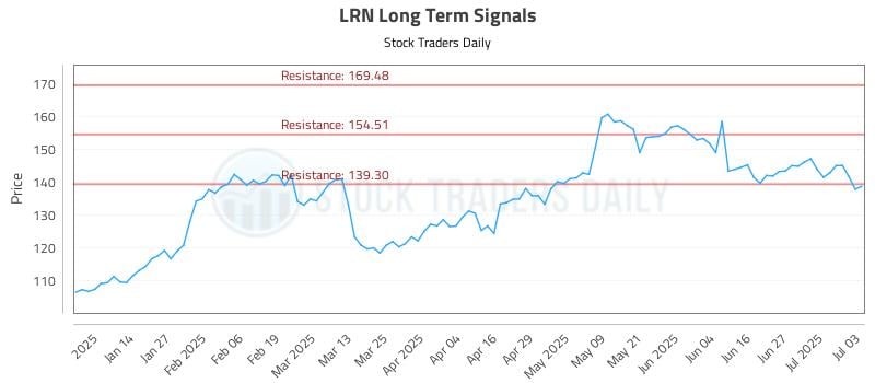 LRN Long Term Analysis for July 6 2025
