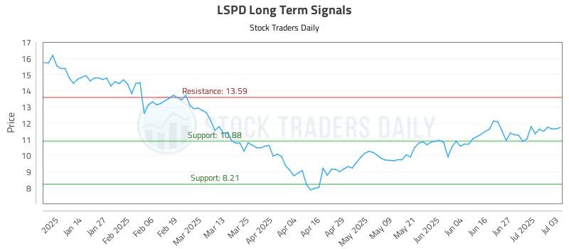 LSPD Long Term Analysis for July 6 2025 LSPD Long Term Analysis for July 6 2025