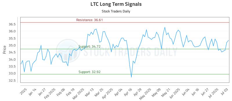 LTC Long Term Analysis for July 6 2025 LTC Long Term Analysis for July 6 2025
