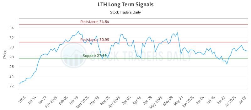 LTH Long Term Analysis for July 6 2025 LTH Long Term Analysis for July 6 2025