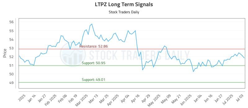 LTPZ Long Term Analysis for July 6 2025 LTPZ Long Term Analysis for July 6 2025
