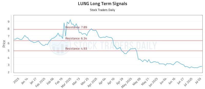 LUNG Long Term Analysis for July 6 2025 LUNG Long Term Analysis for July 6 2025