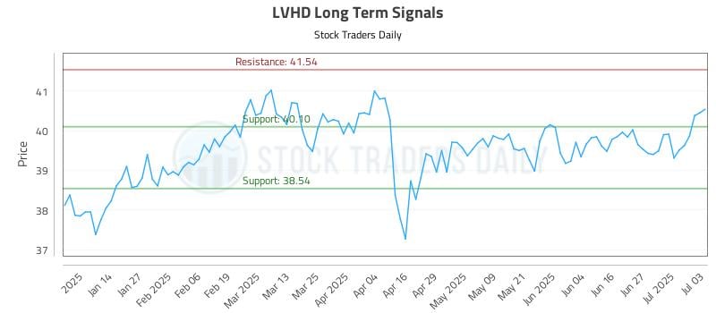 LVHD Long Term Analysis for July 6 2025 LVHD Long Term Analysis for July 6 2025