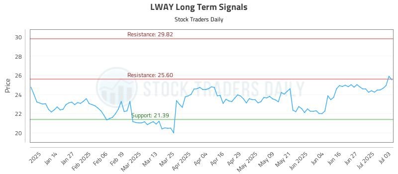 LWAY Long Term Analysis for July 6 2025 LWAY Long Term Analysis for July 6 2025