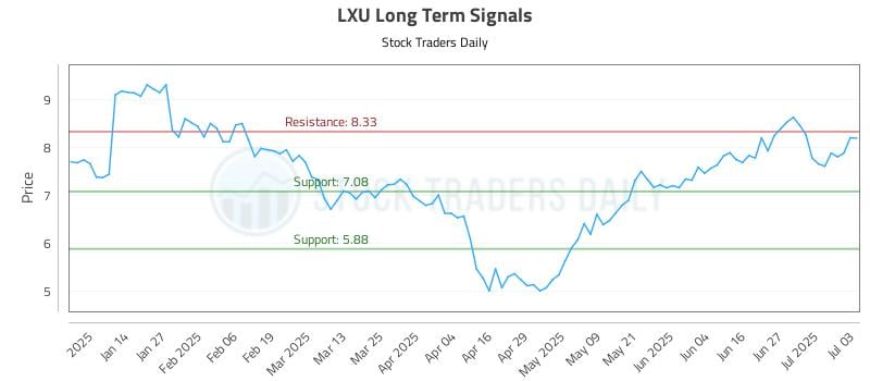 LXU Long Term Analysis for July 6 2025 LXU Long Term Analysis for July 6 2025