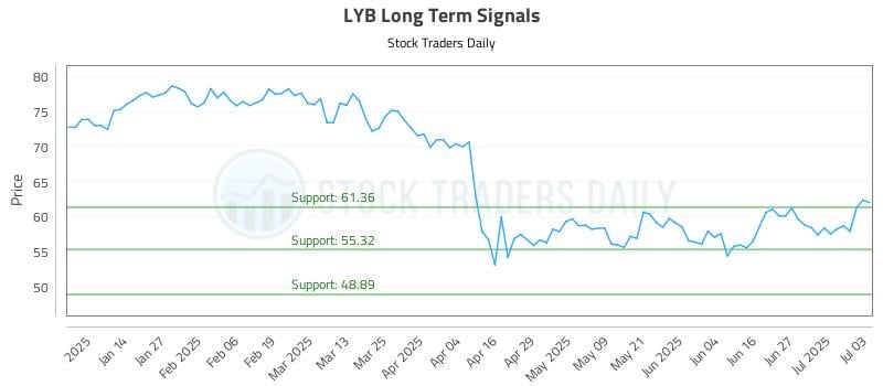 LYB Long Term Analysis for July 6 2025 LYB Long Term Analysis for July 6 2025